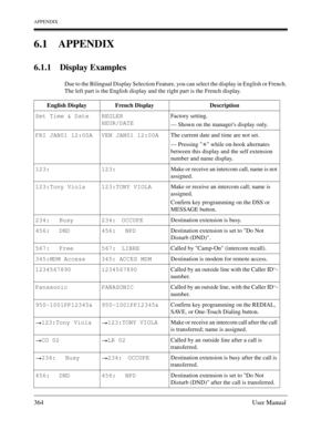 Page 364APPENDIX
364User Manual
6.1 APPENDIX
6.1.1 Display Examples
Due to the Bilingual Display Selection Feature, you can select the display in English or French. 
The left part is the English display and the right part is the French display.
English Display French Display Description
Set Time & Date REGLER
HEUR/DATEFactory setting.
— Shown on the managers display only.
FRI JAN01 12:00A VEN JAN01 12:00AThe current date and time are not set.
— Pressing   while on-hook alternates 
between this display and the...