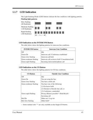 Page 43DPT Overview
User Manual43
1.1.7 LED Indication
The Light Emitting Diode (LED) buttons indicate the line conditions with lighting patterns. 
Flashing light patterns
LED Indication on the INTERCOM Button
The table below shows the lighting patterns for intercom line conditions.
LED Indication on the CO Button
The table below shows the lighting patterns for CO line conditions.
— Items marked with * are only available on the Single-CO button.INTERCOM button Intercom Line Condition
Off
Green On
Green slow...