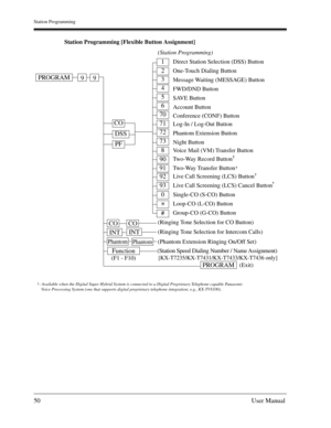 Page 50Station Programming
50User Manual
Station Programming [Flexible Button Assignment]
(Station Programming)
Direct Station Selection (DSS) Button
One-Touch Dialing Button
Message Waiting (MESSAGE) Button
FWD/DND Button
SAVE Button
Account Button
Conference (CONF) Button
Log-In / Log-Out Button
Phantom Extension Button
Night Button
Voice Mail (VM) Transfer Button
Two-Way Record Button
Two-Way Transfer Button
Live Call Screening (LCS) Button
Live Call Screening (LCS) Cancel Button
Single-CO (S-CO) Button...