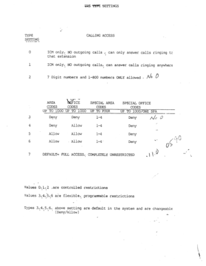 Page 174TYPE  
SETTING -----  - 
d’ 
CALLING  ACCESS 
0 ICM only,  NO outgoing  calls , 
that  extension  , can 
only  answer  calls ringing  tc 
1  ICM only,,  NO outgoing  calls,! can answer  calls ringing  anywhere 
2  7 Digit  numbers  and l-800  numbers  ONLY allowed  - /
AREA  SPECIAL AREA 
SPECIAL OFFICE 
CODES  CODES  CODES  CODES 
UP  To 1000  UP  TO  1000 UP  TO FOUR 
UP  TO lOUO/ONE  SPA 
-- 
3  Deny  Deny 
l-4  Deny 
4  Deny  Allow  l-4  Deny 
5  Allow 
Allow  l-4  Deny 
6  Allow 
Allow l-4  Deny 
7...