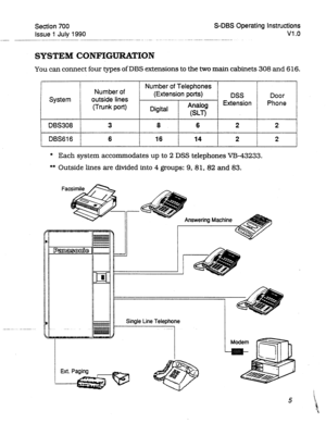 Page 205Section 700 S-DBS Operating Instructions 
Issue 
1 July 1990 VI .o 
SYSTEM CONFIGURATION 
You can connect four types of DBS extensions to the two main cabinets 308 and 616. 
/ DBS308 / 3 2 
I 2 
1 DBS616 j 
I 16 I 14 I 2 2 
* Each system accommodates up to 2 DSS telephones VB-43233. 
** Outside lines are divided into 4 groups: 9, 81, 82 and 83. 
1 Single Line Telepr;e -  