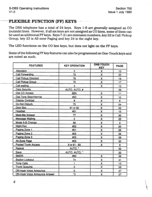 Page 206S-DBS Operating Instructions Section 700 
Vl .o Issue 1 July 1990 
-rLSmB-LE FUNCTION-- (FF) KEYS .-- .- 
The DSS telephone has a total of 24 keys. Keys l-6 are generally assigned as CO 
(outside) lines. However, ifall six keys are not assigned as CO lines, some of them can 
be used as additional FFkeys. Keys 7-2 1 are extension numbers, key 22 is Call Pickup 
. Group, key 23 is All-zone Paging and key 24 is the night key. 
The LED functions on the CO line keys, but does not light on the FF keys. 
Some...