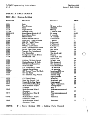 Page 58S-DBS Programming Instructions Section 400 
v1.0 Issue 1 July 1990 
DEFAULT DATA TABLES 
PSD 1 Key - System Setting 
ADDRESS FEAxuRE DEFAULT PAGE 
OOQ5P 
0006-0015 
0016 
0017 
0018 
0019 
0020 
0021 
0022 
0023 
0024 
0025 
0026 
0027 
0028 Date 
Time Dfsplay 
Time 
Days of Week 
Outside Lines 
[Auto) Pause-Digits l-9.0 
(Auto) Pause Timer 
SMDR Timer 
FLASH-RKDIAL &Auto) 
CO FLASH Timer Off-Hook 
SSD CO FLASH Timer 
Dial Pause Timer 
CO Line Guard Timer 
Pulse Dial/Minimum Pause 
Switch Tfme/Night...