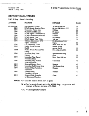 Page 59___---- --.--.- _-.-_. . _ _ 
Section 400 
Issue 1 July 1990 
S-DBS programming Instructions 
In.0 
DEFAULT DATA TABLES 
PSD 2 Key - Tnmk Setting 
ADDRESS FEATURE DEFAULT PAGE 
(01-06) 01;M 
02 c 
03 c 
04C 
05 c 
06 C 
07 c 
08 C 
09 c 
10 c 
11 c 
12116 
13 c 
14 c 
15 c 
16 C 
17 c 
18 C 
19 c 
20 c Dial Signal/CO Line 
DTMF Signal Sending T5me 
Connected Phone Line 
(Auto) Pause PE3.X Line 
IXMF Signal Conver.fAuto) 
M’MF Conversion (Manual) 
DTMF Signal Time- 
MMF Signal Time Table 
-__ 
CO Line...