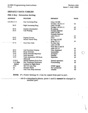 Page 60S-DBS Programming Instructions 
v1.0 
DEFAULT DATA TABLES 
PSD 3 Key - Extension Setting 
ADDRESS 
(10-25) 01 c 
02 c 
03C 
04C 
05 c 
06 C 
.---- 07 c- 
08 c 
09 c 
10 c 
11 c 
12 c 
13 P c 
14C(See 
below) 
15 c 
16 
17 
FTEATURE 
Day Incoming RFng 
Night Incoming Ring 
Answer (Automatic) 
call waiting 
Paging Groups 
Sensor Alarm Ring 
Door Box Calls 
Call Duration Display 
Busy Override 
Busy Override Rejection 
Data Security 
Voice Announce OfFHook 
ucinuall 
Hybrid System/Dual Port 
Key Telephone...