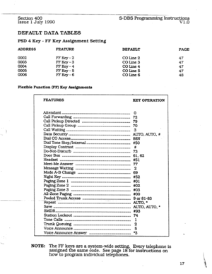 Page 61Section 400 
Issue 
1 July 1990 ---_. 
S-DBS Programming Instructions v1.0 
DEFAULT DATA TABLES 
PSD 4 Key - FF Key Assignment Setting 
ADDRESS FEATURE 
ouo2 FFKey-2 
0003 FFKey-3 
FFKey-4 
ooo5 FFKV-5 
0006 FFKey-6 
Flexible hrnction (FF) Key Assignments DEFAULT 
PAGE 
COLine2 47 
COIAne3 47 
COLine4 47 
COLine5 47 
COUne6 48 
FIUTURES KEY OPElUTION 
Attendant .............................................................. 0 
Call Forwarding .................................................... 72 
Call...