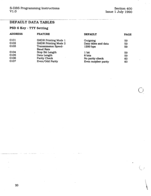 Page 64S-DBS l?rogra.mm.ing Instructions Section 400 
v1.0 Issue 1 July 1990 
--_ . ..-.-- - 
DEFAULT DATA TABLES 
PSD 6 Key - TTY Setting 
ADDRESS FEATURE DEFAULT PAGE 
0101 
0102 
0103 
0104 
0105 
0106 
0107 SMDR Printing Mode 1 
SMDRPrinting Mode 2 
‘ll-ans~sion Speed- 
Baud Rate 
Stop Bit Length 
Data Lmigth 
Parity Check 
Even/Odd Parity 
OwPing 59 
Data titles and data 59 
1200 bps 59 
1 bit 59 
8 bits 59 
No parity check 60 
Even nuqber parity 60 
20  