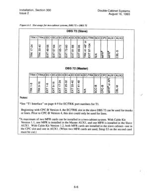 Page 114Installation, Section 300 
Issue 2 Double-Cabinet 
Systems 
August 1.6, 1993 
Figure 6-3. Slot usage for two-cabinet systems, DBS 72 + DBS 72 
DBS 72 (Slave) 
DBS 72 (Master) 
TRK1 TRK2 EC1 EC2 EC3 EC4 EC5 EC6 EC/TRK SCC CPC AUXl AUX2 
Notes: 
YSee 
“Tl Interface” on page 4-9 for EC/TRK port numbers for Tl. 
Beginning with CPC-B Version 4, the EC/TRK slot in the slave DBS 72 can be used for trunks 
or lines. Prior to CPC-B Version 4, this slot could only be used for lines. 
,‘A maximum of two MFR cards...