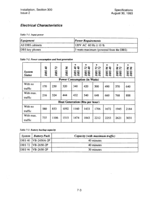 Page 122Installation, Section 300 
Specifications 
jssue 2 
August 30, 1993 
Electrical Characteristics 
Table 7-1. Input power 
1 Equipment 1 Power Requirements I 
All DBS cabinets )120VAC 60Hz+lO% 
DBS key phones 13 watts maximum (powered from the DBS) 
Table 7-2. Power consumption and heat generation 
Power Consumption (in Watts) 
With no 
traffic 170 250 320 340 420 500 490 570 640 
With max. 
traffic 216 324 444 432 540 648 660 768 888 
Heat Generation (Btu per hour) 
With no 
traffic 580 853 1092 1160 1433...