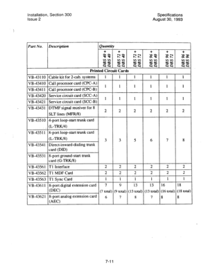 Page 130Installation, Section 300 
Issue 2 Specifications 
August 30, 1993 
Part No. Description Quantity 
+ 
+ + 
+ 
+ + 
S% 2% 22 s3 
22 $2 
$8 22 44 gj 22 44 
z2 44 g 
Printed Circuit Cards 
VB-43 110 Cable kit for 2-cab. systems 1 1 1 1 
1 1 
VB-43410 Call card (CPC-A)  processor 
1 1 1 1 
1 1 
VB-434 11 Call processor card (CPC-B) 
VB-43420 
Service circuit card (SCC-A) 
1 1 1 1 
1 1 
VB-4342 1 Service circuit card (SCC-B) 
VB-4343 1 DTMF signal receiver for 8 
2 2 2 2 
2 2 
SLT lines (MFR/S) 
VB-435 10...