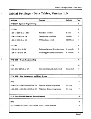 Page 322Initial Settings - Data Tables V1.0 
‘i / Initial Settings - Data Tables, Version 1.0 
,i’ ’ 
3 1 AddreSS 
Feature Default 
Page 
FF I KEY - System Programming 3 
FFl-2#- 3 
l-2#-l#-22#-(0 or l-15)# Attendant overflow 8 calls 3 
l-2#-l#-23#-(0 or l)# Delayed-ring capability Disable 3 
l-2#-2#-lO#-(0 or l)# RAl baud rate switch 1200 baud 4 
FFl-3X- 5 
l-3#-20#-(0 or l-8)# Outbound ground detection timer 4 seconds 5 
l-3#-21#-(0 or l-8)# incoming ground detection timer 4 seconds 5 
FF 2 KEY - Trunk...