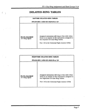 Page 330FF 4 Key Ring Assignment and Hunt Groups V1.0 
DELAYED-RING TABLES 
DAYTIME DEWIYED-RXNG TABLE!3 
FF4-5#-(OOl-145)#-(01-64)#-(0 or l)# 
0#: No rim sim& 
l#: Ring signal Assigned extensions will ring at this table when 
there is no answer at the extensions assigned to 
the Daytime CO-Line Ring Tables. 
Port 145 Is for Universal Night Answer KJNAI 
NIGHTTIME DELAYED-RING TABLES 
FF4-6#-(OOl-145)#-(01-54)#-(0 or 1)# 
0#: No rim2 simal 
l#: Ring signal Assigned extensions will ring at this table when 
there...