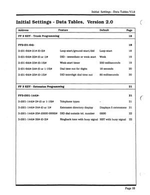 Page 335Initial Settings - Data Tables V2.0 
Initial Settings - Data Tables, Version 2.0 
Address Feature 
FF 2 KEY - Trunk 
Programming 
Default 
Page 
18 
FF2-(01-64)- 18 
2-(Ol-64)#-21#-(O-2)# Loop-start/ground-start/did loop-start 18 
2-(Ol-64)#-22#-(0 or l)# DID - immediate or wink start Wink 19 
2-(Ol-64)#-23#-(0-15)# Wink-start timer 200 milliseconds 19 
2-(Ol-64)#-24%(0 or l-15)# Dial time out for digits 18 seconds 20 
2-(Ol-64)#-2%(O-15)# DID interdigit dial time out 80 milliseconds 20 
FF 3 KEY -...