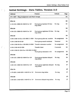 Page 336Initial Settings - Data Tables V2.0 
,’ 
( ! 
Initial Settings - Data Tables, Version 2.0 
Address Feature Default 
Page 
FF 4 KEY - Ring Assignment and Hunt Groups 23 
FF4-16 23 
4-l#-(151-158)#-(Ol-64)#-(0 or l)# Hunt-group daytlme CO-line 
ring tables No W 23 
FF4-2#- 23 
4-2#-(151-158)#-(Ol-64)#-(0 or W Hunt-group nighttime CO-line No ring 23 
ring tables 
FF4-3#- 24 
4-3#-(l-8)#-l#-(0 or 101-699/l l-69)# Hunt-group pilot ext. number No assignment 24 
4-3#-( l-8)#-2#-(0-2)# Hunt-group search niethods...