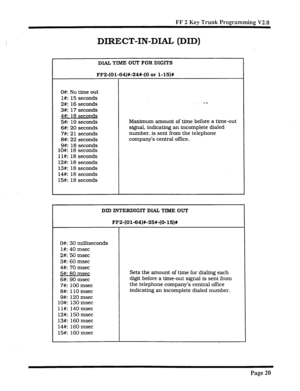 Page 347FF 2 Kev Trunk Programming V2.0 
DIRECT-IN-DIAL (DID) 
DIAL TIME OUT FOR DIGITS 
FF2-(Ol-64)%-24#-(0 
or l-15)% 
O#: No time out 
l#: 15 seconds 
2#: 16 seconds 
3#: 17 
seconds 
4% 18 seconds 
5#: 19 seconds 
6#: 20 seconds 
7#: 21 seconds 
8#: 22 seconds 
9#: 18 seconds 
lO#: 18 seconds 
ll#: 18 seconds 
12#: 18 seconds 
13#: 18 seconds 
14#: 18 seconds 
15#: 18 seconds Maximum amount of time before a time-out 
signal. indicating an incomplete dialed 
number. is sent from the telephone 
company’s...