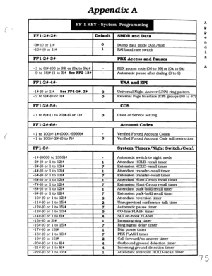 Page 441Appendix A 
FFl-2#-2W- 
-9#-(0 or l)# 
-lO#-(0 or l)# 
FFl-2#-3W- 
- Default 
SB%DR and Data 
0 
Dump data mode (Xon/Xoff) 
1 PAI baud rate switch 
PBX Access and Pauses 
I I 
I 
-(l to a)#-(00 to 99) or (Ok to 9k)# - 
PBX access code (00 to 99) or (Ok to 9k) 
49 to 18)#-(1 to 3)# See FF!&l% - 
Automatic pause after dialing (0 to 9) 
FFl-2#-4#- 
I I 
UNA and EPI I 
-1%(0 or 1)8 See FF4-1#.2# 
-(2 
to 9)#-(0 or l)# 
FFl-2#-5#- 
Universal Night Answer (UNA) ring pattern 
External Page Interface (EPI)...