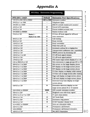 Page 446Appendix A 
FF3-(001-144)#- 
-l#-(10 to 69/100 to 699)# 
-2%(0 or 1 to 19)# 
-3#-(001 to 144)# 
-4#-(0 or l)# 
-5th(0 or I)# 
-S#-(0000 to 9999)# 
-7#-(0 or l)# Portsl- 
Ports2to144- 
-8#-(0 or l)# 
-9#-(0 or l)# 
-lO#-(0 or l)# 
-1 l#-(0 or l)# 
-12#-(0 or l)# 
-13#-(0 or l)# 
-14#-(0 or l)# 
-15#-(0 or 1 to 4)# 
-16#-(0 or l)# 
-17#-(0 or l)# 
-(18 to 25)#-(0 or l)# 
-26#-(0 or 1 to 24)# 
-27#-(0 or 1 to 24)# 
-28#-(0 or 1 to 24)# 
-29#-(0 or 1 to 24)# 
-3O#-(0 or 1 to 24)# 
-31%(0 or 1 to 24)#...