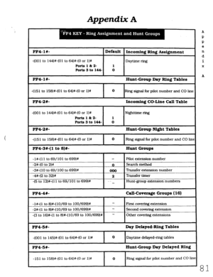 Page 447Appendix A 
FF4-l#- 1 Default 1 Incoming Ring Assignment 
-(OOl to 144)#-(01 to 64)#-(0 or l)# 
Ports 1 at 2- 1 
Port83to144- 0 
DayUme ring 
FF4- 1 #- Hunt-Group Day Ring Tables 
-(151 to 158)#-(01 to 64)#-(0 or l)# 
I I 
0 FUng signal for pilot number and CO line 
FF4-2#- Incoming CO-Line Call Table 
-(OOl to 144)#-(01 to 64)#-(0 or l)# 
Ports l&k 2- 1 
Ports 3 to 144- 0 
Nighttime ring 
FF4-2#- Hunt-Group Night Tables 
-(151 to 158)#-(01 to 64)#-(0 or l)# 
I 0 
I F&g signal for pilot number and CO lin...