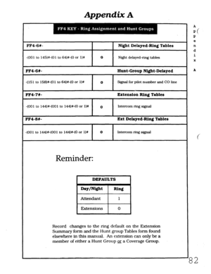 Page 448Appendix A 
FF4-6#- 1 Night Delayed-Ring Tables 
-(OOl to 145W(01 to 64)#-(0 or l)# 
I I  0 
Night delayed-ring tables 
FF4-6#- Hunt-Group Night-Delayed 
-(151 to 158)#-(01 to 64)#-(0 or l)# 
I I  0 Signal for pilot number and CO line 
FF4-7#- Extension Ring Tables 
-(OOl to 144)#-(001 to 144)#-(0 or l)# 
FF4-8#- 
-(OOl to 144)#-(001 to 144)#-(0 or l)# 0 intercom ring signal 
Ert Delayed-Ring Tables 
I 
I 
0 Intercom ring signal 
Reminder: 
82 
DEFAULTS 
Record changes to the ring default on the...