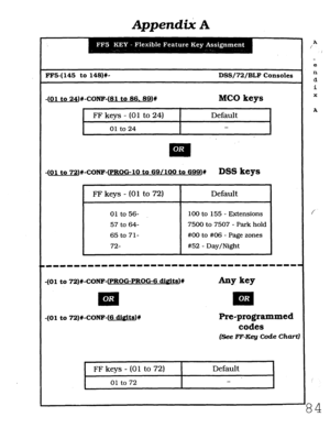 Page 450Appendi% A 
FFS-(145 to 148)#- DSS/72/BLF Consoles 
-(Ol to 24)#-CONF-(81 to 86. 89)# 
MC0 keys 
1 FF keys - (01 to 24) Default 
-01 to 24 
-(Ol to 72)#-CONF-(PROGlO to SS/lOO to 699)# DSS keys 
I FF keys - (01 to 72) 
01 to 56- 
57 to 64- 
65 to 71- 
72- 
Pre-programmed 
codes 
(See FF-Key Code Chart] I 
Default 
r-- 01 to 72 
I - 
I , 
84 
Default 
100 to 155 - Extensions 
7500 to 7507 - Park hold 
#OO to #06 - Page zones 
#52 - Day/Night 
-(Ol to 72)#-CONF-(PROGPROG6 dis!its)# 
-(Ol to 72)#-CONF-(6...