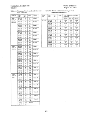 Page 46Installation, Section 300 Trunks and Lines 
Issue 2 August 16, J993 
Table 4-2. Pinouts and trunk numbers for the main Table 43. Pinouts and trunk numbers for trunk 
trunk connector. expansion connector CNI 
_ 
RI,-HL 31 6T 
HL-RI) 6 6R 
RD-OR 32 7T 
()R-RI) 7 7R 
RIM iN 33 
8T 
(;N-RI) 
x 8R 
lRK2 RI)-BR 34 9T 
Fun&on 
Trunk I 
Trunk 2 
Trunk 3 
Trunk 4 
Ttunk .s 
Tnmk 6 
Trunk 7 
‘Trunl: 
[I)HS 72. 
l)HS Oh) 
Trunk Color 
SM (‘ode 
t 
EC ‘fi-RK WH-BL 
BL-WH 
WH-OR 
OR-WH 
WH-(;N 
CiN-WH 
WH-BR 
BR-WH...