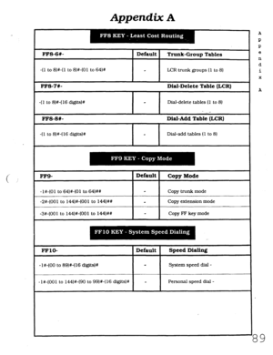 Page 455Appendix A 
FFS-6#- 
Trunk-Group Tables 
-(l to 8)#-(1 to 8)#-(01 to 64)# 
LCR trunk groups (1 to 8) 
FF8-7#- Dial-Delete Table &CR) 
-(l to 8)#-(16 digit&# Dial-delete tables (1 to 8) 
FFS-SW- Dial-Add Table &CR) 
-(l to 8)#-(16 digits)# 
I- I 
Dial-add tables (1 to 8) 
FF9- 
-l#-(01 to 64)#-(01 to 64)## 
-2#-(001 to 144)#-(001 to 144)## 
-3#-(001 to 144)#-(001 to 144)## 
Default 
Copy Mode 
Copy trunk mode 
Copy extension mode 
Copy FF key mode 
FFlO- 1 Default 
-l#-(00 to 89)#-(16 d@ts)# 
-l#-(001 to...