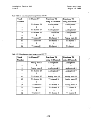 Page 53Installation, Section 300 
Issue 2 
Table 4-10. TI and an&g trunk assignments, DBS 72 
Trunks and Lines 
August l-6, 1993 
Trunk 
Number 
9 
.l. 
16 
17 
.L 
24 1 24-Channel Tl 
Tl channel 24 
1 
Tl channel 17 
Tl channel 16 
-L 
Tl channel 9 
Tl channel 8 
-L 
Tl channel 1 
Fractional T 1 
Fractional T 1 
using 16 Channels 
using 8 Channels 
Analog trunk 1 
Analog trunk 1 
1 
.L 
Analog trunk 8 
Analog trunk 8 
Tl channel 16 Analog trunk 9 
d 
1 
Tl channel 9 
Analog trunk 16 
Tl channel 8 
Tl channel 8...