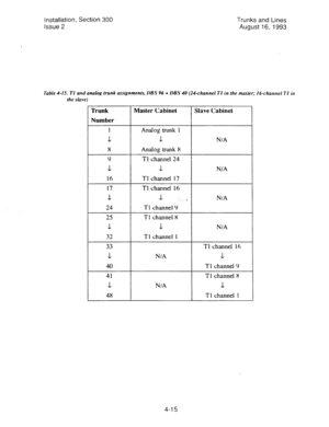 Page 56Installation, Section 300 Trunks and Lines 
issue 2 August 16, 1993 
Table 4-15. Tl and analog trunk assignments, DBS 96 + llB.X 40 (24~channel Tl in the master; 16channel TI in 
the slave) 
Trunk 
Number 
1 
L 
t( 
9 
.L 
16 
17 
L 
24 
25 
.L 
32 
33 
.L 
40 
41 
L 
48 
Master Cabinet Slave Cabinet 
Analog trunk 1 
.l. 
N/A 
Analog trunk X 
Tl channel 24 
L 
N/A 
Tl channel 17 
Tl channel 16 
.L .,..., N/A 
Tl channel 9 
Tl channel 8 
1 N/A 
Tl channel 1 
Tl channel 16 
N/A .L 
Tl channel 9 
Tl channel...