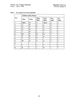 Page 551Section 700, Feature Operation 
Issue 1. July 6, 1993 Attendant Features 
CPC-B, Version 4 
Table 3. Key sequences for text assignment. 
1 Number 
of Key Presses 
57  