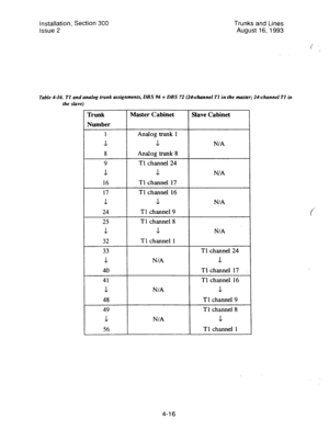 Page 57Installation, Section 300 
Issue 2 Trunks and Lines 
August 16; 1993 
/’ 
Table 4-16. Tl and analog trunk assignments, DBS 96 + DBS 72 (24-channel Tl in the mastir; 24-channel TI in 
Trunk 
Number 
the slave) 
1 
.L 
8 
9 
1 
16 
17 Tl channel 16 
1 .L 
24 Tl channel 9 
25 Tl channel 8 
.L .L 
32 Tl channel 1 
33 
.L 
40 
41 
-1 
48 
49 
L 
56 Master Cabinet 
Slave Cabinet 
Analog trunk 1 
.L 
Analog bunk 8 
Tl channel 24 
.L 
Tl channel 17 
N/A 
N/A 
N/A N/A 
N/A 
N/A 
N/A 
Tl channel 24 
1 
Tl channel...