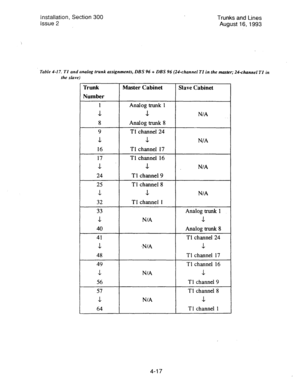 Page 58Installation, Section 300 
issue 2 Trunks and Lines 
August 16, 1993 
Table 4-17. TI and analog trunk assignments, DBS 96 + DBS 96 (24~channel Tl in the master; 24-channel TI in 
the slave) 
7 
Trunk Master Cabinet 
Slave Cabinet 
Number 
r Analog trunk 1 
L 
NIA 
8 Analog trunk 8 
9 Tl channel 24 
1 -L N/A 
16 T1 channel 17 
17 Tl channel 16 
J. 
.L N/A 
24 Tl channel 9 
25 Tl channel 8 
.L & N/A 
32 TI channel 
1 
33 Analog trunk 1 
J- N/A L 
40 Analog trunk 8 
41 Tl channel 24 
.L ,N/A -& 
48 Tl...