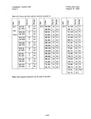 Page 72Installation, Section 300 
Issue 2 Trunks and Lines 
August 16, 1993 
Table 4-20. Pinouts and color codes for extension connector 12 
& z 
6 
Ti 
Rl 
T1 
RI 
T1 
Rl 
T1 
Rl 
T1 
Rl 
T1 
Rl 
T1 
Rl 
T1 
Rl 
s 
2 
EC1 
(See 
Note) 
. 
I I 
YL-OR 42 Tl 
RD-BR 34 Tl 
BR-RD 9 Rl 
‘r 
RD-SL 35 Tl 
SL-RD 10 Rl 
I 
BK-BL 1 36 1 Tl  EC2 
EC3 WH-BL 26 
BL-WH 1 
WH-OR 27 
OR-WH 2 
GN-YL 1 18 1 RI 
WH-GN 2X 
GN-WH 3 
WH-BR 29 
t 
BR-WH 4 
WH-SL 30 
SL-WI-I 5 BL-BK ( 11 / Rl 
YL-SL 45 
20 
i 
46 
21 Tl 
Rl 
SL-YL...