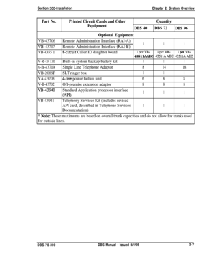 Page 101Section 300~InstallationChapter 2. System Overview
Part No.Printed Circuit Cards and OtherQuantity
Equipment
DBS 40
DBS 72
DBS 96
Optional Equipment
VB-43706Remote Administration Interface (RAI-A)
Remote Administration Interface 
@AI-B)11VB -437071
VB-4355 1%circuit Caller ID daughter board1 per VB-1 per VB-1 per VB-43511AAEC 
43511AAEC 43511AAEC
V-R-43 130Built-in system backup battery kit1
11
v-B-43709Single Line Telephone Adaptor81418
VB-2089PSLT ringer box111
VA-437034-line power failure unit688...