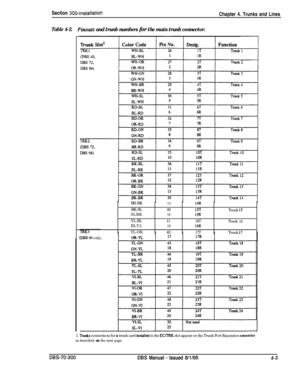 Page 127Section 300~Installation
Table 4-2.Pinouts and trunk numbers for the main trunk connector.Chapter 4. Trunks and Lines
BR-BK
BK-SL
SLBK
YL-BL
BLYL
YL-OR.
14
40
15
41
16
42
14R
15T
15R
16T
16R
17T
Trunk I5
Trunk16
Trunk !7.a
lDBS 96 only,
1. Tmnks connections for a trunk card iostallcd in the EC/IRK slot appear on the Trunk Port Expansion ccmwctor
as described 
on the next page.
DBS-70-300DBS Manual - Issued 8/l/954-5 