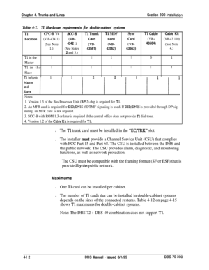 Page 134Chapter 4. Trunks and LinesSection 300~Installation
Table 4-7.Tl Hardware requirements for double-cabinet systems
TlCPC-B V4SCC-BTl TrunkTl MDFSyncTl CableCable Kit
Location(V-B-43411)(VB-CardCardCard(V-B-(VB-43 110)
(See Note4342 1)W-W-(VB-43564)(See Note
1.)(See Notes43561)43562)43563)4.)
2 and 3.)
Tl in the1
111101
Master
Tl in the1111111
Slave
gf*i l / l 1 2 / 2 / l / l / l
Notes:
1. Version 1.3 of the Bus Processor Unit 
(BPU) chip is required for Tl.
2. An MFR card is required for DID/DNIS if DTMF...