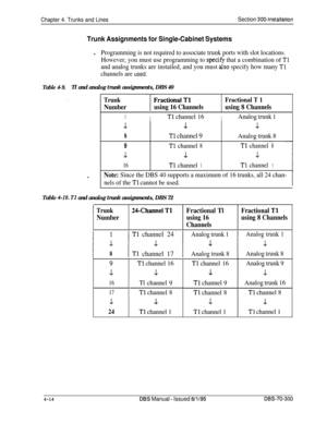 Page 136Chapter 4. Trunks and LinesSection 300~Installation
Trunk Assignments for Single-Cabinet Systemsl
Programming is not required to associate trunk ports with slot locations.
However, you must use programming to 
specify that a combination of Tl
and analog trunks are instailed, and you must also specify how many Tl
channels are used.
Table 4-9.Tl and analog trunk assignments, DBS 40
Trunk
Numberusing 16 Channels
Fractional T 1
using 8 Channels
1ITl channel 16IAnalog trunk 11
14..L
8Tl channel 9Analog trunk...