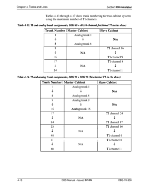 Page 138Chapter 4. Trunks and Lines
Section 300~Installation
Tables 4-13 through 4-17 show trunk numbering for two-cabinet systems
using the maximum number of 
Tl channels.
Table 4-13. Tl and analog trunk assignments, DBS 40 + 40 (16-channel fractional Tl in the slave)
1 Trunk Number 1 Master Cabinet1 Slave Cabinet
Analog trunk 1
L
Analog trunk 8
N/A
9
.LN/A
16
17
.LN/A24
Tl channel 16
1
Tl channel 9
Tl channel 8
-1
Tl channel 1
Table 4-14. Tl and analog trunk assignments, DBS 72 + DBS 72 (24-channel Tl in the...