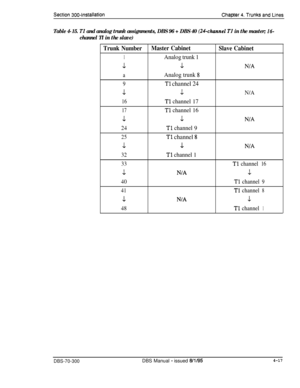 Page 139Table 4-15. TI and analog trunk assignments, DBS 96 + DBS 40 (24-channel Tl in the master; lb-
channel Tl in the slave)
Trunk NumberMaster Cabinet
Slave Cabinet
1Analog trunk 1
.I/.LN/A
aAnalog trunk 8
9Tl channel 24
.L.LN/A
16Tl channel 17
17Tl channel 16
.L\1N/A
24
Tl channel 9
25Tl channel 8
\1LN/A
32
Tl channel 1
33Tlchannel16
.l..N/A-J
40Tlchannel9
41Tlchannel8
LN/A.L
48Tlchannel1
DBS-70-300DBS Manual - issued 8/l/954-17 