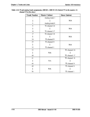 Page 140Chapter 4. Trunks and Lines
Section 300~installation
Table 4-16. Tl and analog trunk assignments, DBS 96 + DBS 72 (24-channel TI in the master; 24-
channel Tl in the slave)
Trunk NumberMaster CabinetSlave Cabinet
1Analog trunk 1
.L1N/A
8Analog trunk 8
9Tl channel 24
-L\1N/A
16Tl channel 17
17Tl channel 16
L1N/A
24Tl channel 9
25Tl channel 8
L.LN/A
32Tl channel 1
33Tlchannel24
LN/A-1
40Tlchannel17
41Tlchannel16
.LN/AL
48
Tlchannel9
49Tlchannel8
-LN/A.L
56Tlchannel14-18
DBS Manual 
- Issued 8/l/95DBS-70-300 