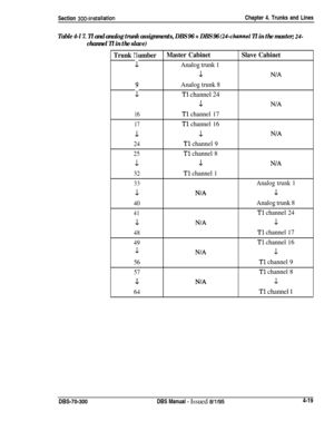 Page 141Section 300~InstallationChapter 4. Trunks and Lines
Table 4-l 7. Tl and analog trunk assignments, DBS 96 + DBS 96 (24-channel Tl in the master; 24-
channel Tl in the slave)
Trunk NumberMaster CabinetSlave Cabinet
:Analog trunk 1
.LN/A
8Analog trunk 8
:Tl channel 24
LN/A
16Tl channel 17
17Tl channel 16
11N/A
24
Tl channel 9
25Tl channel 8
.LJ-N/A
32
Tl channel 1
33Analog trunk 1
1N/A.L
40Analog trunk 8
41Tl channel 24
1N/AJ..
48Tl channel 17
49Tl channel 16
-JN/A1
56Tl channel 9
57Tl channel 8
4.NIA.L...