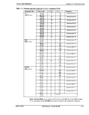 Page 157Section 300~installationChapter 4. Trunks and Lines
Table4-22. Pinoutsand color
codes forextensionconnector
CN14
ExtensionSlot1ColorCode1PinNo.1Desig.1Function
EC7WH-BL261T(Extension Port 49
@BS 96 Only)
GN-RD
88R
EC8
RD-BR349TExtension
Port57(DBS96Only)
BR-RD99R
RD-SL3s10TExtension Port 58
SLRD1010R
BK-BL3611TExtensionPan59BLBK
1111R
BK-OR3712TExtension
Port60
ECflRK
OR-BKBKGN
GN-BK
BK-BR
BR-BK
BK-SL
SL-BKYLBL
BL-YL
YL-OR
OR-YL
YL-GN
.
1212R
38
13T
1313R
39
I4T
1414R
4015T
1515R
4116T
1616R
4217T...