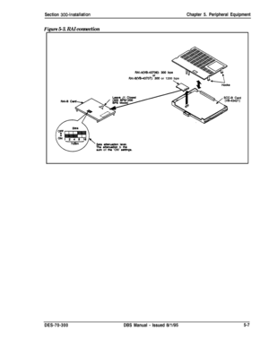 Page 173Section 300~InstallationChapter 5. Peripheral Equipment
gure 5-3. RAI connection
RAI-A(VB-43706): 300 bps
RAl-B(VE43707)oriO0 or 1200 bpa
sob attmurtbn bvel.llm attenuation b therum of the ‘ON’ aettlnga.DES-70-300DBS Manual 
- Issued WV955-7 