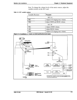Page 175Section 300~InstallationChapter 5. Peripheral Equipment
Note: To change the volume levels of the music sources, adjust the
variable resistors on the SCC card.
Table 5-3. SCC variable resistors
Variable Resistor
ISCC-AI
Adjusts CO ringing tone volume.
( Adjust MOH and BGM volume.
VRlvR2
VR6
SCC-B
Adjusts MOH volume.
Adjust BGM volume.
Adjusts CO ringing tone volume.
Figure 5-4. Znstilation of music-on-hold and backwound music
RadioBGM only
Earphcne
Jack
IRadioBGMConnectort-
-see...