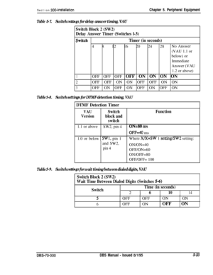 Page 189Section 300~InstallationChapter 5. Peripheral Equipment
Table 5-7.Switch seltings for delay answer timing, VAU
Switch Block 2 (SW2)
Delay Answer Timer (Switches l-3)
SwitchTimer (in seconds)4 8 12 16 20 24 28No Answer
(VAU 1.1 orbelow) or
Immediate
Answer (VAU
1.2 or above)
1OFF OFF OFF OFF ON ON ON ON
2OFF OFF ON ON OFF OFF ON ON
3OFF ON OFF ON OFF ON OFF ON
Table 5-8.Switch settings for DTMF detection timing, VAU
1 DTMF Detection Timer
VAUSwitch
Versionblock and
switch
1.1 or aboveSW2, pin 4
1.0 or...