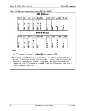 Page 206Chapter 6. Double-Cabinet SystemsSection 300~Installation
F imre6-I. Slotusagefortwo-cabinetsvstems.DRS 40 + DRS 40
DBS 40 (Slave)
TRKl EC1 EC2 EC3 EC/TRKSCC CPC AUXl AUX2
8EC2 EC3 
EC/IRKsee CPC
Notes:
*See “Tl Interface” on page 4-11 for EC/TRK port numbers for Tl.
#A maximum of two MFR cards can be installed in a two-cabinet system. With Cable Kit
Version 1.1, one MFR is installed in the Master 
AUXl, and one MFR is installed in the
Slave 
AUXl. With Cable Kit Version 1.2, both MFR cards are installed...