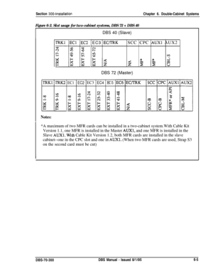 Page 207Section 300~installationChapter 6. Double-Cabinet Systems
Figure 6-2. Slot usage for two-cabinet systems, DBS 72 + DBS 40
DBS40(Slave)EC3 
EC/l-RKSCC CPC AUXl AUX2
?
s
42 2
7
255;;:0
T’RKl lEC1 IEC2
DBS 72 (Master)
-IRK1IRK2EC1EC2EC3EC4EC5:C/TRK
Notes:
*A maximum of two MFR cards can be installed in a two-cabinet system.With Cable Kit
Version 1.1, one MFR is installed in the Master 
AUXl, and one MFR is installed in the
Slave 
AUXl. Wrth Cable Kit Version 1.2, both MFR cards are installed in the slave...