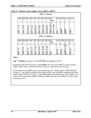 Page 208Chapter 6. Double-Cabinet Systems
Section 3004nstallation
F iaure6-3. Slotusdwefortwo-cabinetsvstems.DBS 72 + DBS 72
DBS 72 (Slave)
TRK TRK EC1 EC2 EC3 EC4 EC5 EC6 EC/
SCC CPC AUX AUX
12TRK12
s
74%
4
2
G
g
DBS 72 (Master)
TRK TRK EC1 EC2 EC3 EC4 EC5 EC6 EC/
SCC CPC AUX AUX1 2
TRK1 2
%
Notes:
*See “Tl Interface” on page 4-11 for EC/TRK port numbers for Tl.
Beginning with CPC-B Version 4, the EC/TRK slot in the slave DBS 72 can be used for
trunks or lines. Prior to CPC-B Version 4, this slot could only be...