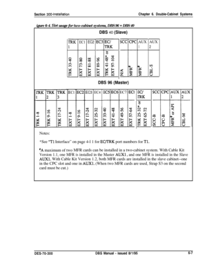 Page 209Section 300~InstallationChapter 6. Double-Cabinet Systems
igure 6-4. SZot usage for two-cabinet systems, DBS 96 + DBS 40
DBS 40 (Slave)
KC CPC
-T-
EC1EC2AUX
1
AUX
2
DBS 96 (Master)
EC1EC2EC3EC4EC7 1 ECISCCICPCIAUX IAUX
Notes:
*See 
“Tl Interface” on page 4-l 1 for ECflRK port numbers for Tl.
#A maximum of twoMFR cards can be installed in a two-cabinet system. With Cable Kit
Version 1.1, one MFR is installed in the Master AUXl t and one MFR is installed in the Slave
AUXl. With Cable Kit Version 1.2, both...