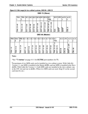 Page 210Chapter 6. Double-Cabinet Systems
Section 3004nstallation
Figure 6-5. Slot usage for two-cabinet systems, DBS 96 + DBS 72DBS 72 (Slave)
DBS 96 (Master)
IRK TRK -TRK EC1 EC2 EC3 EC4 EC5 EC6 EC7 EC8 EC/SCC CPC AUX AUX
1 2 3TRK1 2
9
\o3
)r: 7.r:o\
ii
+g
Notes:
*See “Tl Interface” on page 4-l 1 for EC/TRK port numbers for Tl.
“A maximum of two MFR cards can be installed in a two-cabinet system. With Cable Kit
Version 1.1, one MFR is installed in the Master 
AUXl, and one MFR is installed in the Slave
AUXl....