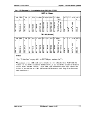 Page 211Section 300~installationChapter 6. Double-Cabinet Systems
‘igure 6-6. Slot usage for two-cabinet systems, DBS 96 tu DBS 96DBS 96 (Slave)
i 1
~
EC2
EC3EClEC5EC7EC8CPCAUX
1
-l’RK TRK
2 3AUX
2DBS 96 (Master)
EC2 EC3
-I-
EC4 EC5 ECtTRK TRK TRK EC1
1 2 3
*See “Tl Interface” on page 4-l 1 for EGTRK port numbers for Tl.
#A maximum of twoMFR cards can be installed in a two-cabinet system. With Cable Kit
Version 1.1, one MFR is installed in the Master AUX 1, and one MFR is installed in the Slave
AUXl . With Cable...